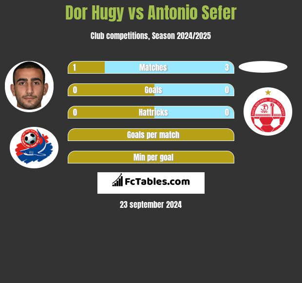 Dor Hugy vs Antonio Sefer h2h player stats