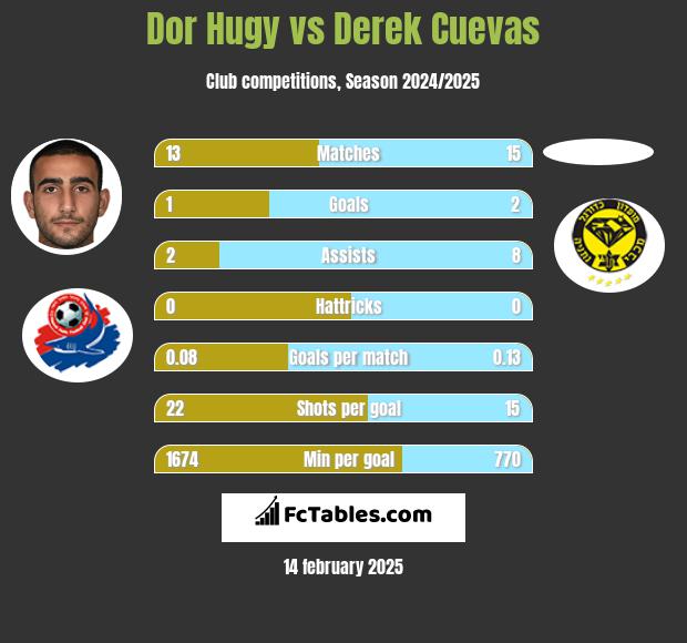 Dor Hugy vs Derek Cuevas h2h player stats