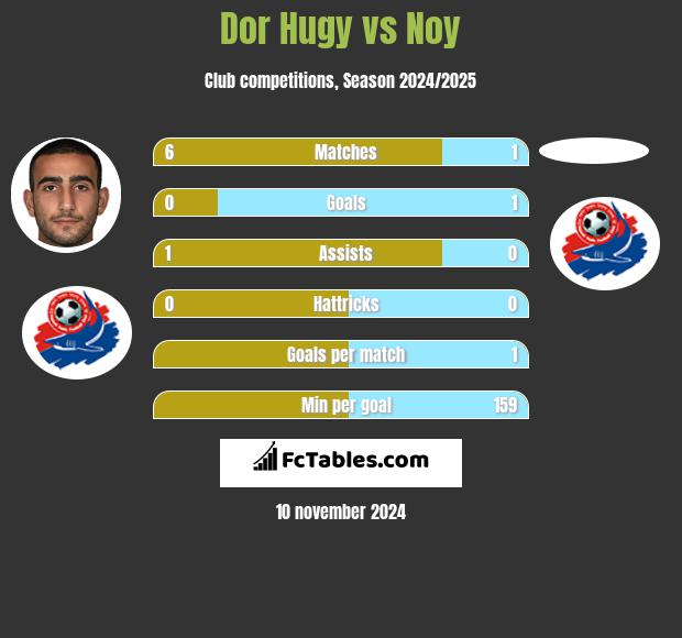 Dor Hugy vs Noy h2h player stats