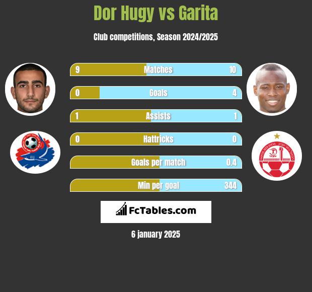 Dor Hugy vs Garita h2h player stats