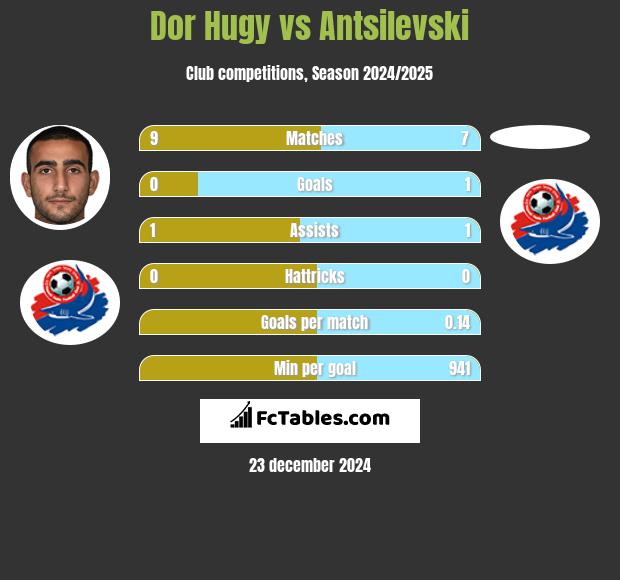 Dor Hugy vs Antsilevski h2h player stats