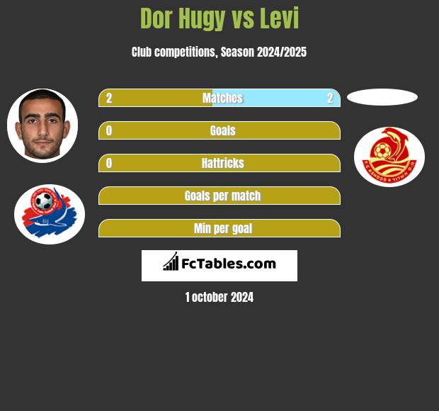 Dor Hugy vs Levi h2h player stats