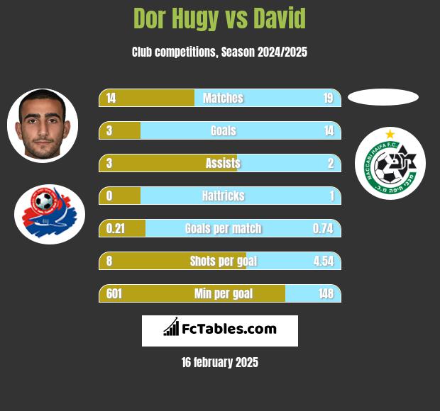 Dor Hugy vs David h2h player stats