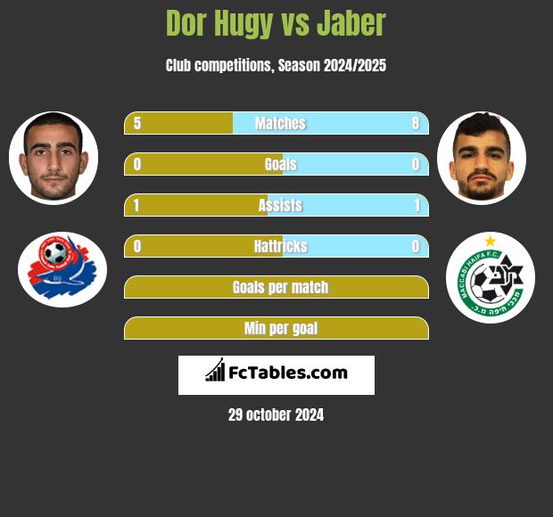 Dor Hugy vs Jaber h2h player stats