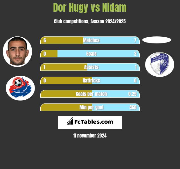 Dor Hugy vs Nidam h2h player stats