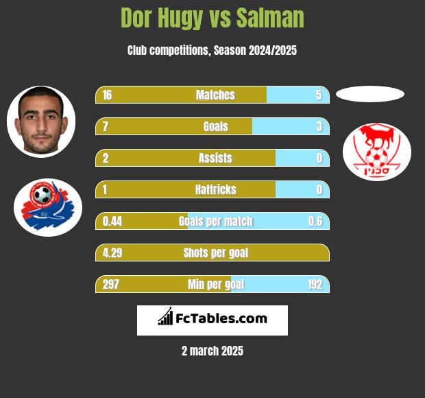 Dor Hugy vs Salman h2h player stats