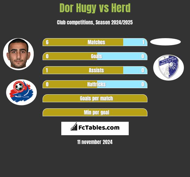 Dor Hugy vs Herd h2h player stats