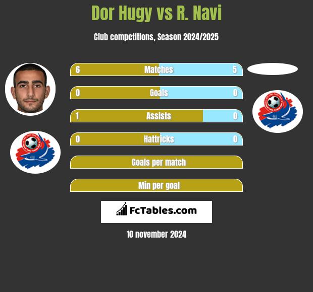 Dor Hugy vs R. Navi h2h player stats