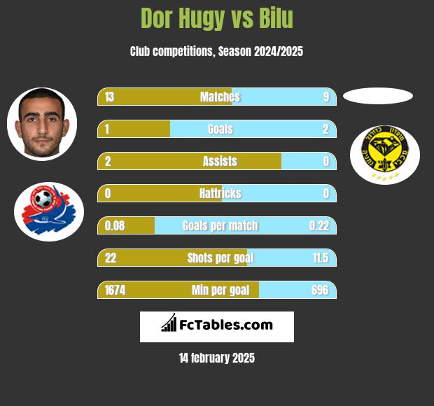 Dor Hugy vs Bilu h2h player stats