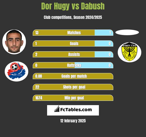 Dor Hugy vs Dabush h2h player stats