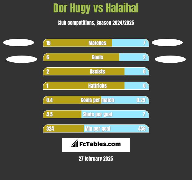 Dor Hugy vs Halaihal h2h player stats