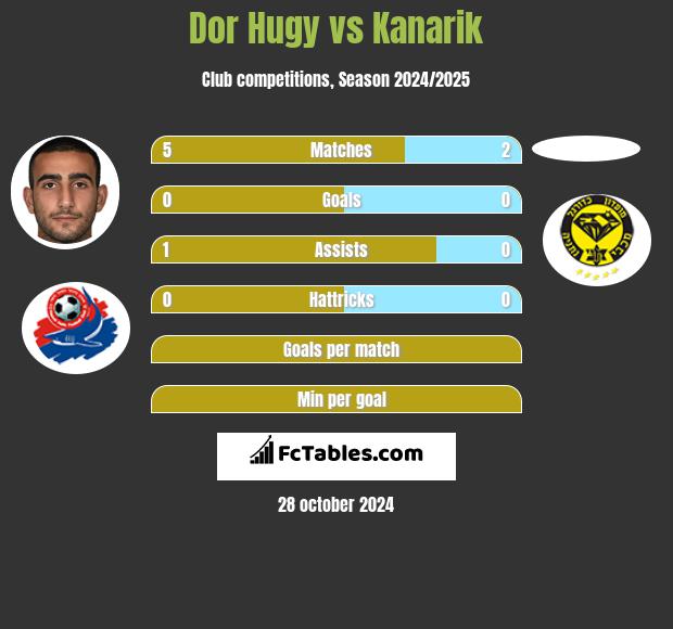 Dor Hugy vs Kanarik h2h player stats