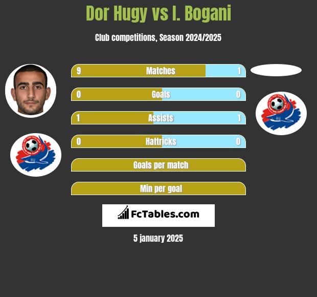 Dor Hugy vs I. Bogani h2h player stats