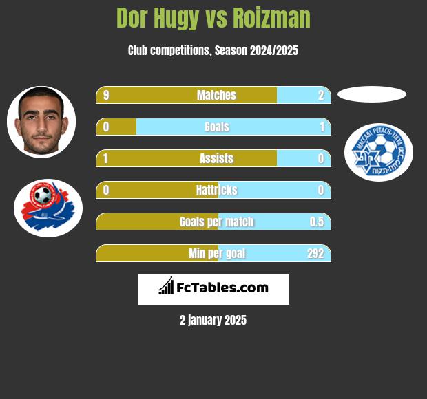 Dor Hugy vs Roizman h2h player stats