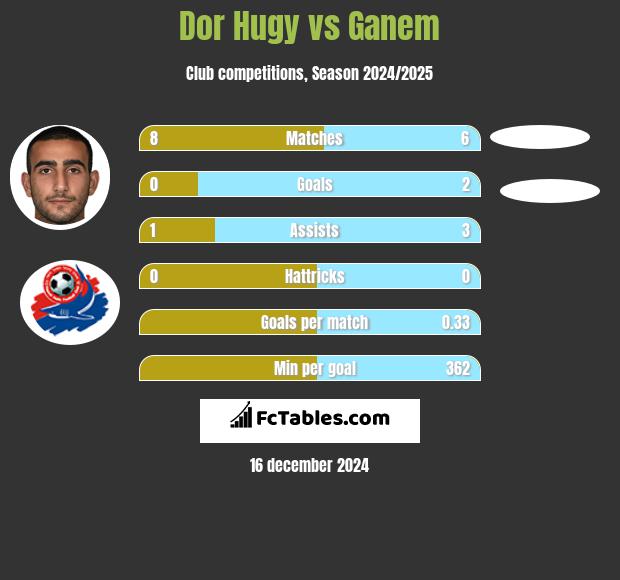 Dor Hugy vs Ganem h2h player stats