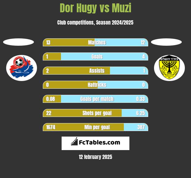 Dor Hugy vs Muzi h2h player stats