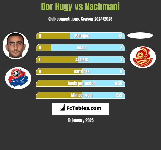 Dor Hugy vs Nachmani h2h player stats