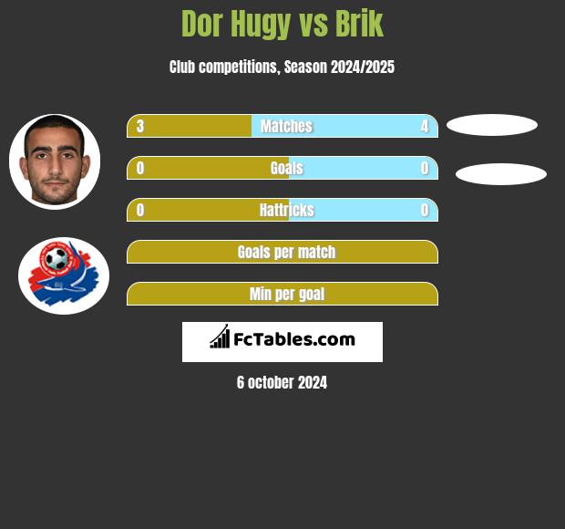 Dor Hugy vs Brik h2h player stats