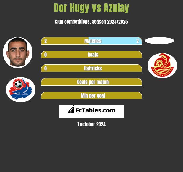 Dor Hugy vs Azulay h2h player stats