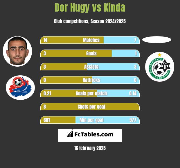 Dor Hugy vs Kinda h2h player stats