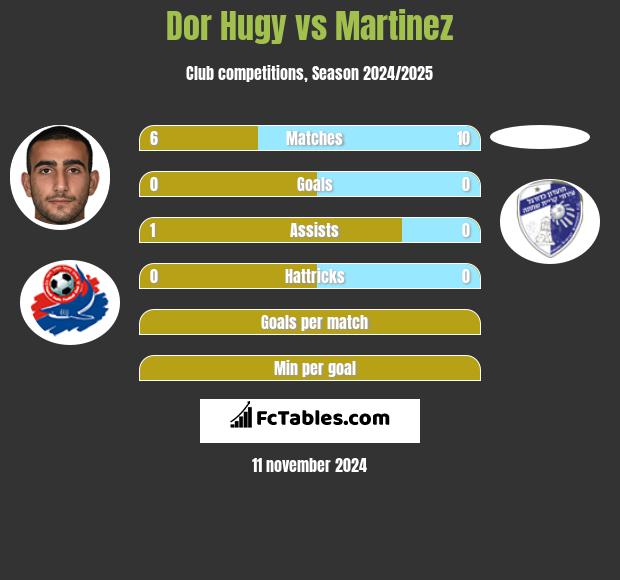 Dor Hugy vs Martinez h2h player stats