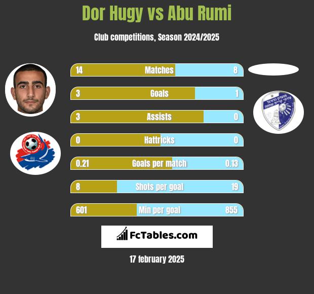 Dor Hugy vs Abu Rumi h2h player stats