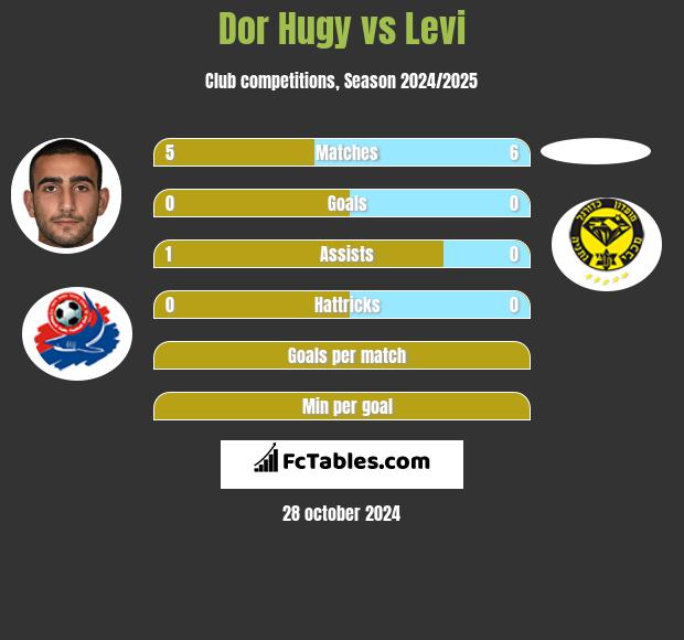 Dor Hugy vs Levi h2h player stats