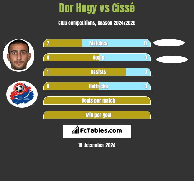 Dor Hugy vs Cissé h2h player stats