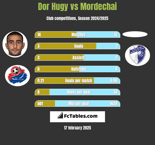 Dor Hugy vs Mordechai h2h player stats