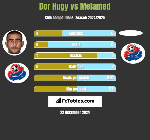 Dor Hugy vs Melamed h2h player stats