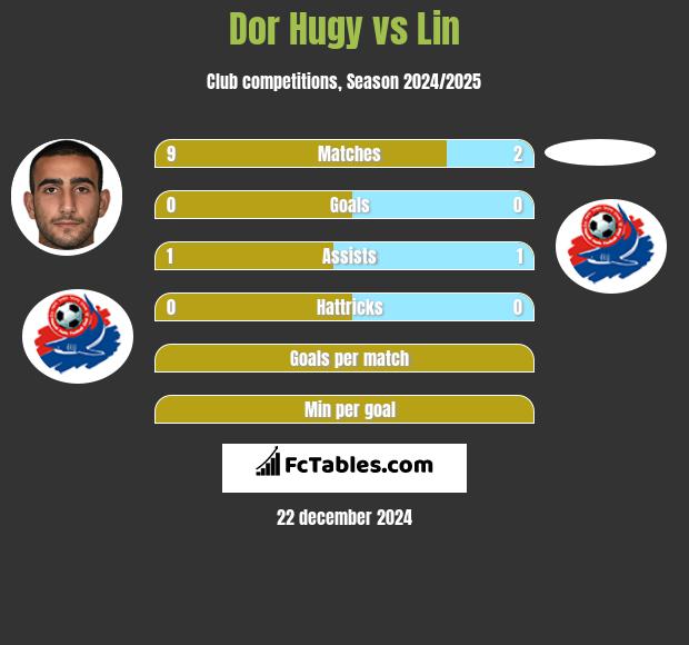 Dor Hugy vs Lin h2h player stats