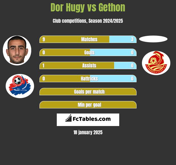 Dor Hugy vs Gethon h2h player stats