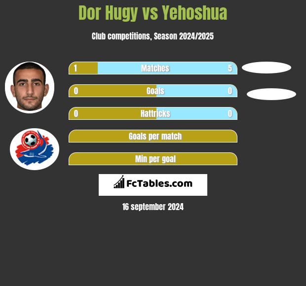 Dor Hugy vs Yehoshua h2h player stats