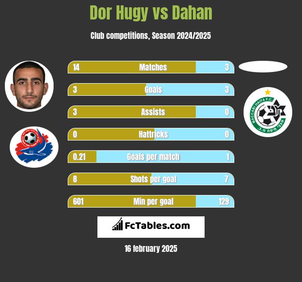 Dor Hugy vs Dahan h2h player stats