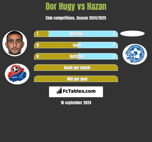 Dor Hugy vs Hazan h2h player stats