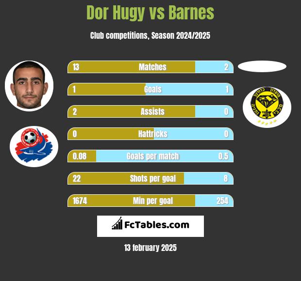 Dor Hugy vs Barnes h2h player stats