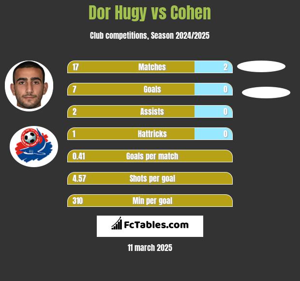 Dor Hugy vs Cohen h2h player stats