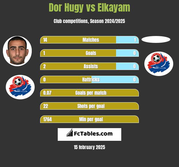 Dor Hugy vs Elkayam h2h player stats