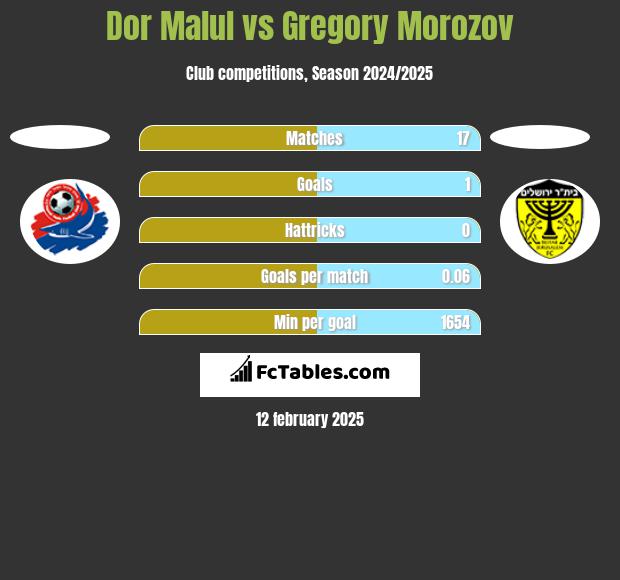 Dor Malul vs Gregory Morozov h2h player stats