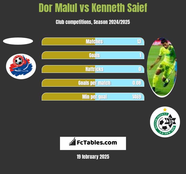 Dor Malul vs Kenneth Saief h2h player stats