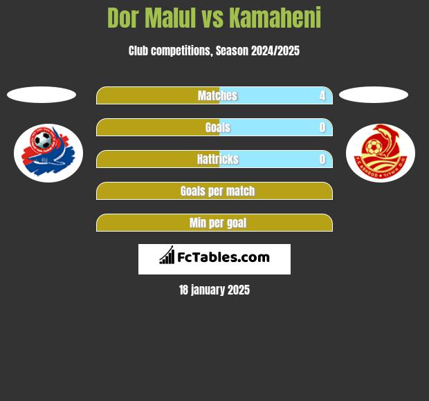 Dor Malul vs Kamaheni h2h player stats