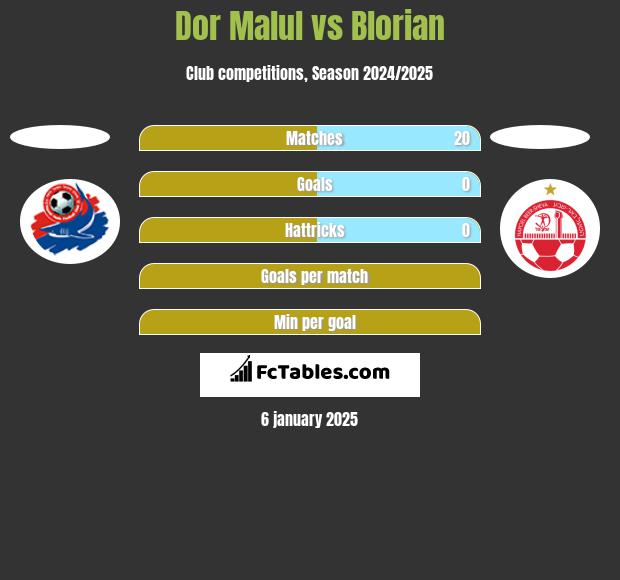 Dor Malul vs Blorian h2h player stats