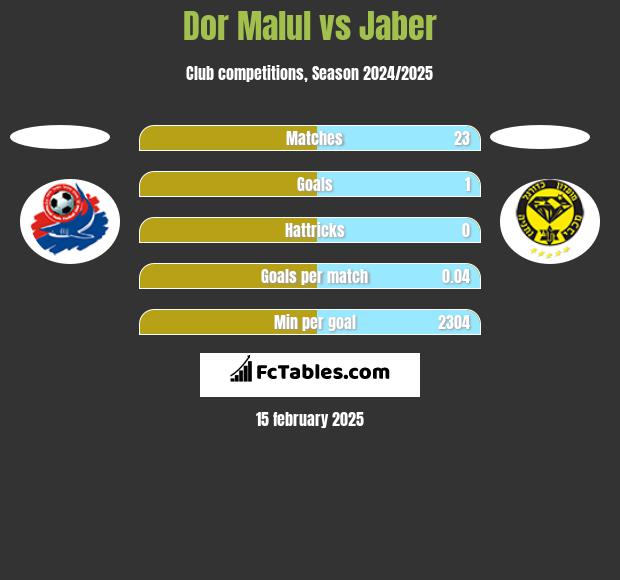 Dor Malul vs Jaber h2h player stats