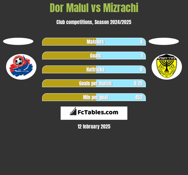 Dor Malul vs Mizrachi h2h player stats