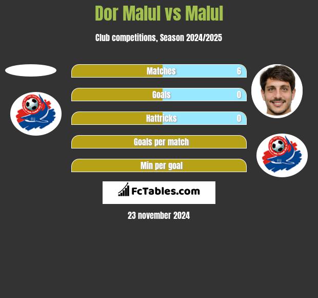 Dor Malul vs Malul h2h player stats