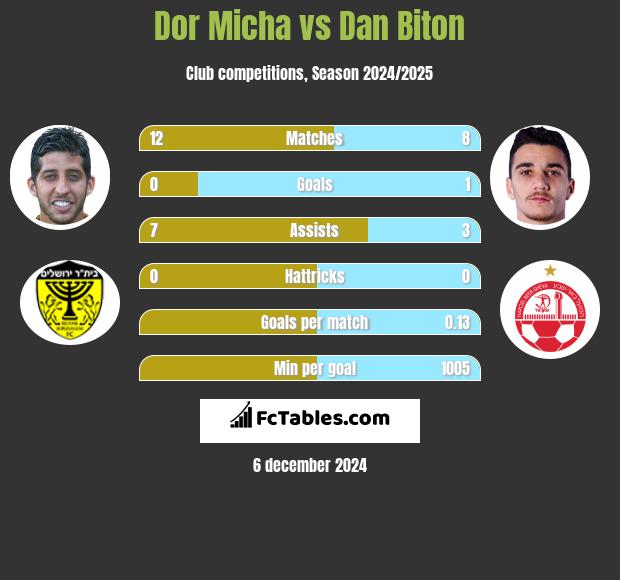 Dor Micha vs Dan Biton h2h player stats