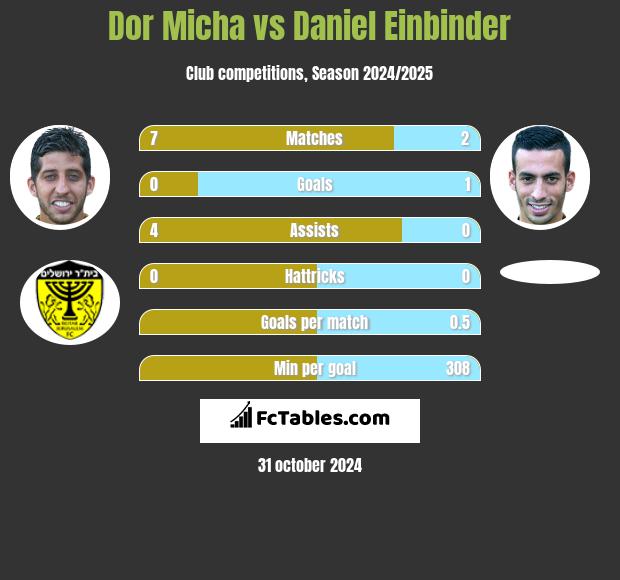 Dor Micha vs Daniel Einbinder h2h player stats