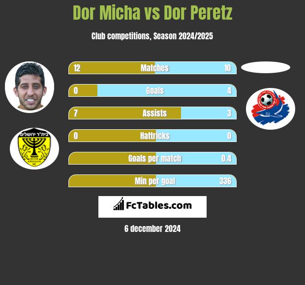 Dor Micha vs Dor Peretz h2h player stats