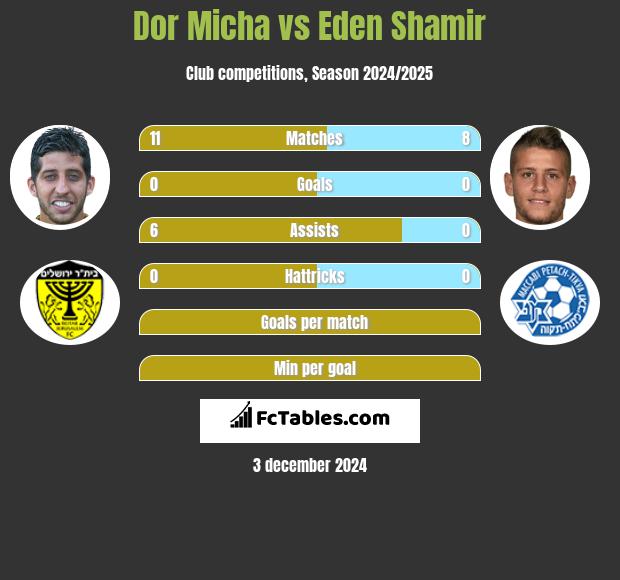 Dor Micha vs Eden Shamir h2h player stats