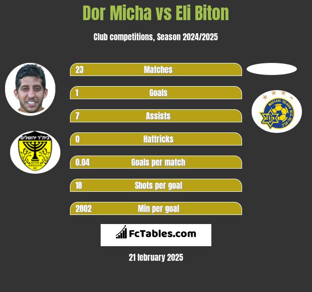 Dor Micha vs Eli Biton h2h player stats